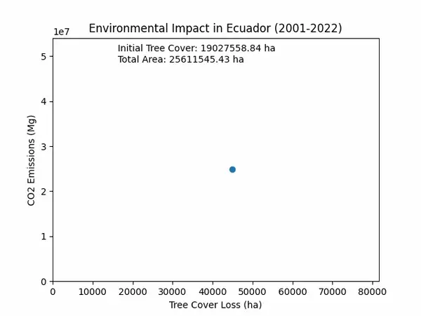 Correlation between deforestation and CO₂ emissions in Ecuador