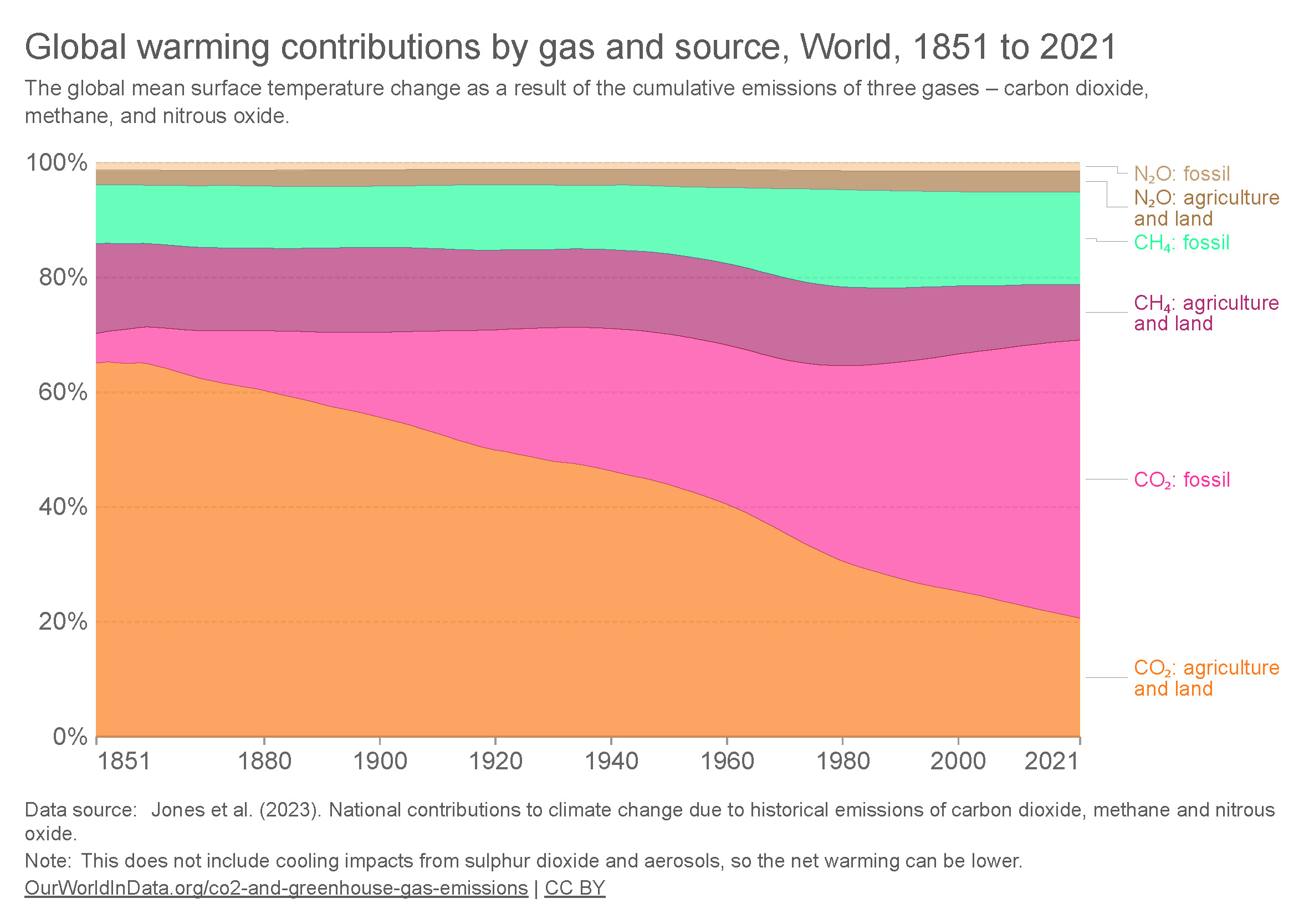 Global warming contributions by greenhouse gas and source